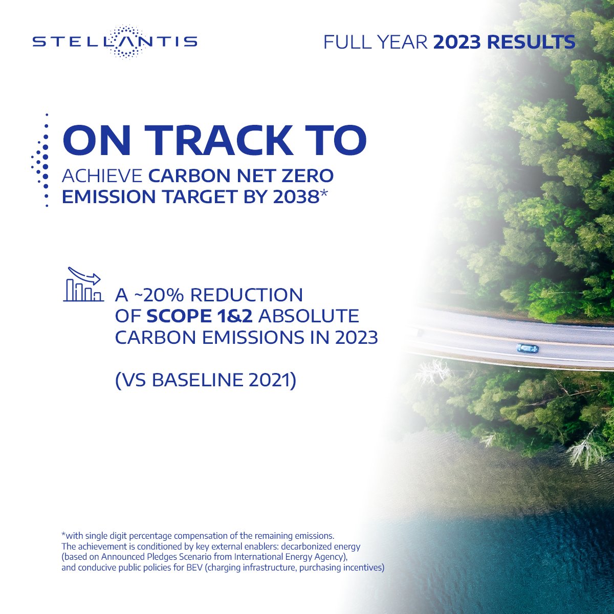 Stellantis's tweet image. In 2023, #Stellantis remained on track to achieve its carbon net zero emission target by 2038! #StellantisDareForward 2030 plan implements a pathway consistent with science-based recommendations to achieve this critical target.
Learn more: stellantis.com/en/news/press-… #FY2023