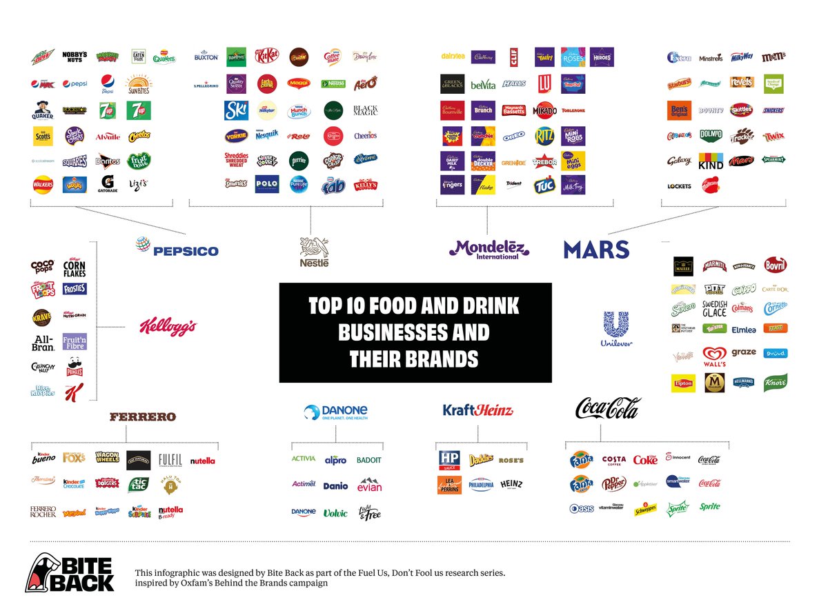 #FuelUsDontFoolUs launches today! 🤯7/10 biggest global food businesses are making their £££ from selling mostly unhealthy food & drink in the UK Sign our open letter to the CEOs of these companies demanding they do more to protect our health & futures bb2030.co/svgC