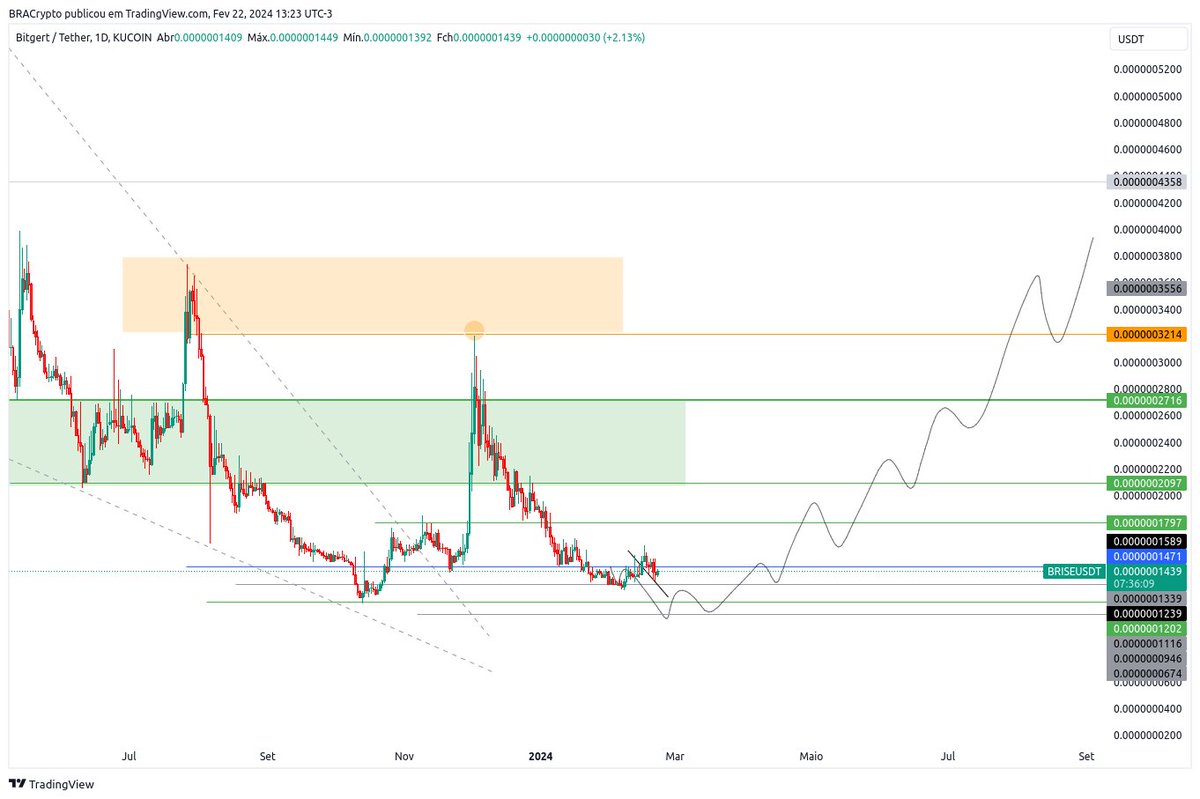 ualifiaraujo's tweet photo. #BRISE, we had a price rejection at $0...1626 which was a region already with some difficulty for the BULLS, and a rejection came there, also in line with the failure of #BTC at the major resistance, it became more difficult for the bulls to rise with prices beyond that point.

The BULLS remain strong here and have not let the price fall back to the gray line at $0...1339, which is really encouraging as we may have a close today above the blue line, which will give us another opportunity to break the region where the price was previously rejected.

With the #ALTS chart becoming increasingly bullish, I believe we will see an improvement here in #BRISE and have a good jump from here to the green area on the chart.

I seriously believe that the worst is over here, and that little by little we should start to see some money from other #ALTS migrate to #BRISE.

Patience is the key here.

This post IS NOT PAID and this is just my opinion as an INVESTOR, don't buy it just because I said so, go to @bitgertbrise social networks, and do your research, and if you conclude that it is a good investment in the MEDIUM/LONG TERM, then let's go together!
