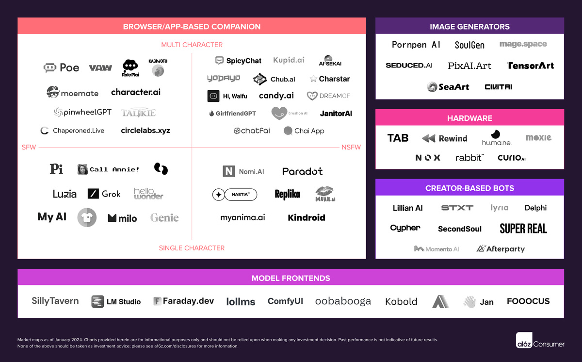 🚨 New market map!

AI gives computers a personality - unlocking countless use cases across friendship, coaching, mentorship...and even romance.

What excites our team <a href="/a16z/">a16z</a> about AI companionship 👇