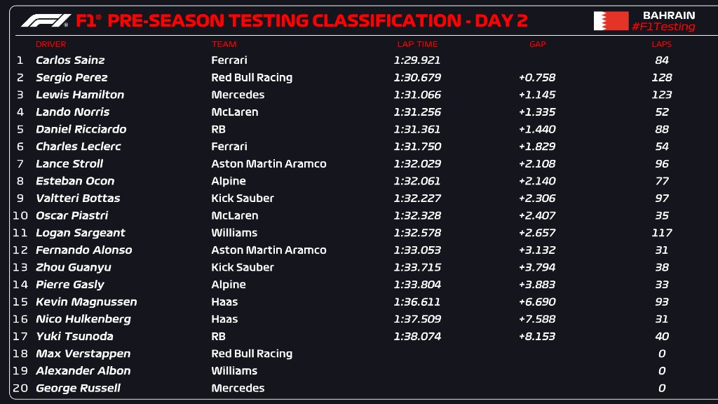 Resultados tanda vespertina. Fuente: Formula 1