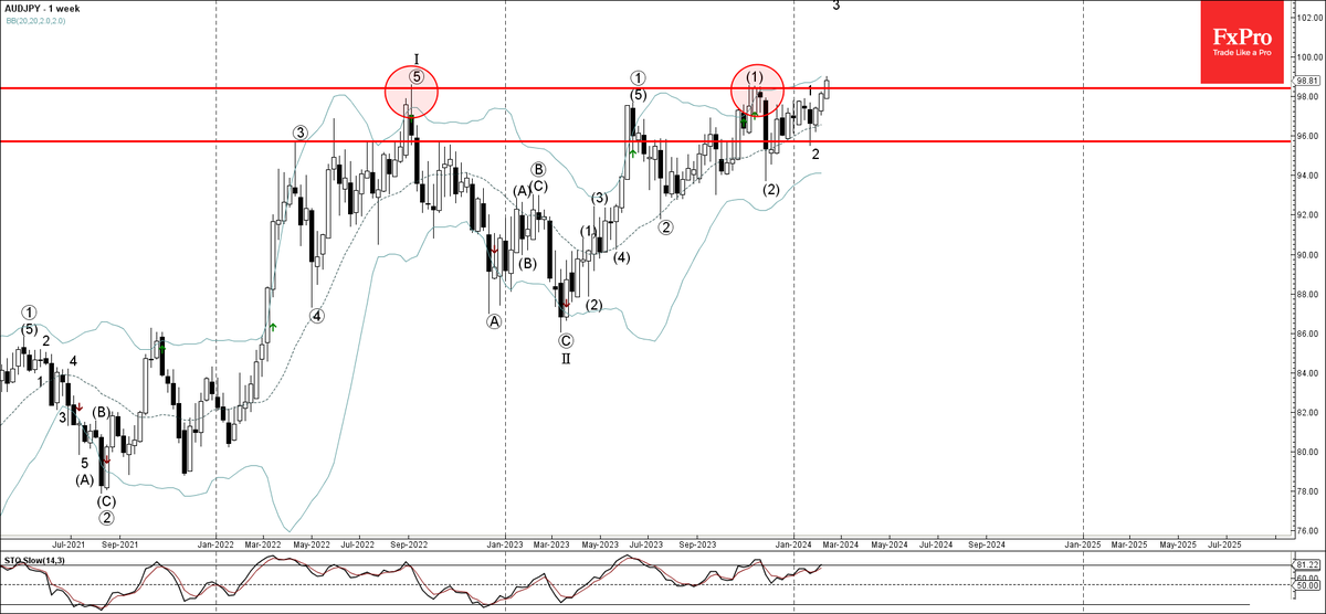 FxPro_UK's tweet photo. #WaveAnalysis

#AUDJPY broke long-term resistance level 98.40

Likely to rise to resistance level 100.00

https://t.co/Sok6jTVWKO https://t.co/08XPpE75RK