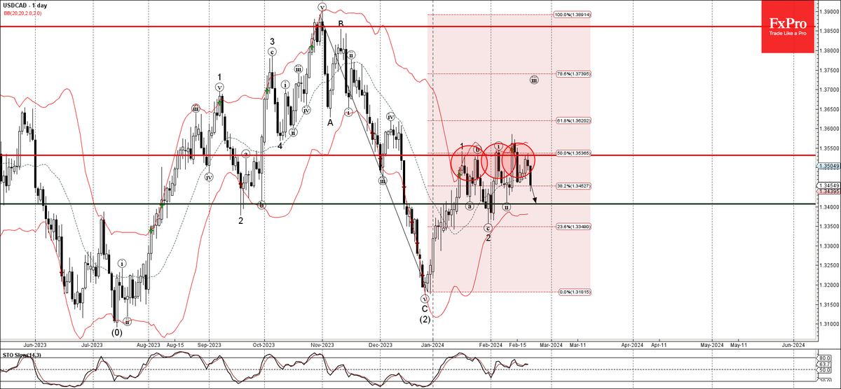 FxPro_UK's tweet photo. #WaveAnalysis

#USDCAD reversed from resistance level 1.3530

Likely to fall to support level 1.3400

https://t.co/AgpwqHwsXV https://t.co/WJamLVyggl