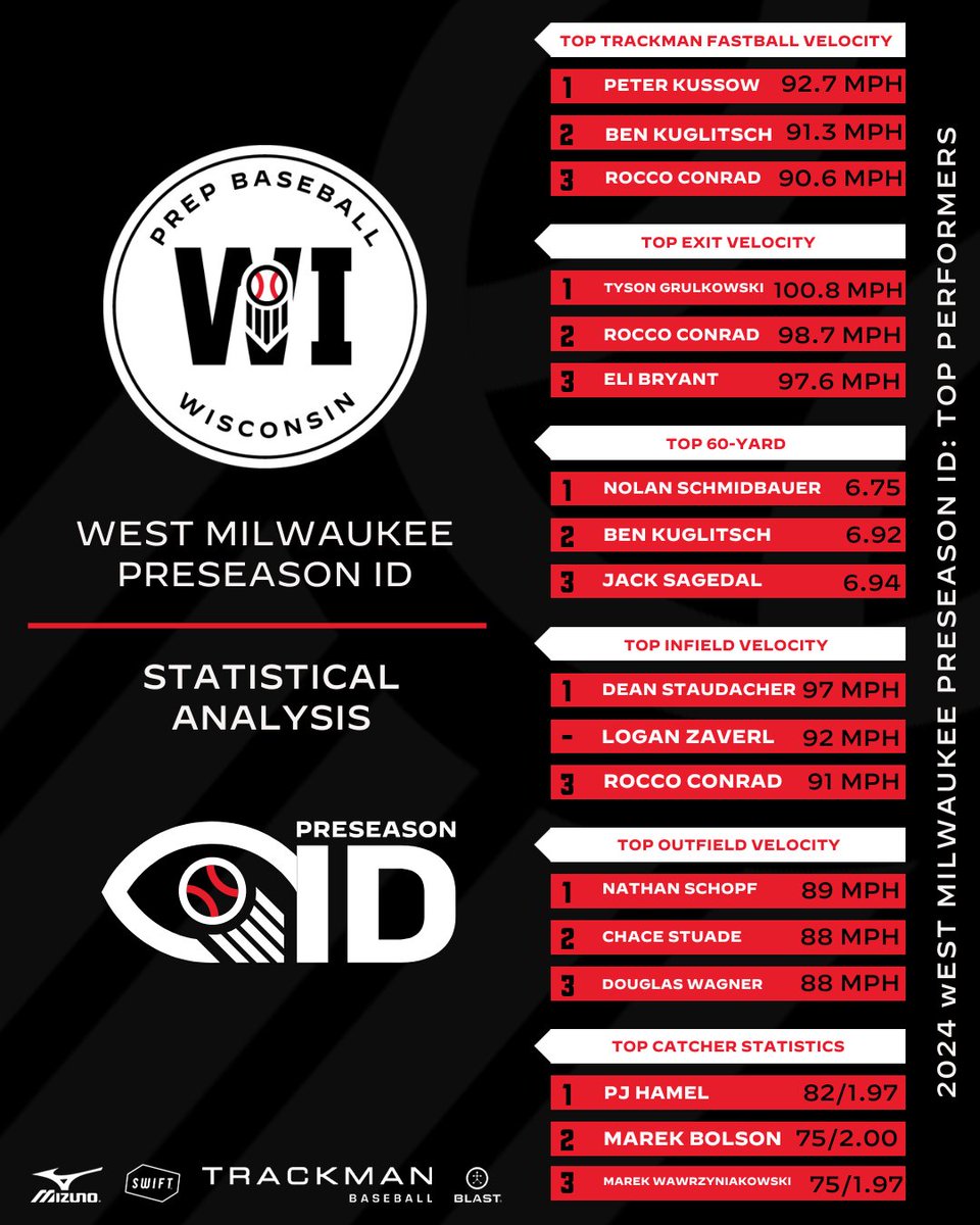 West Milwaukee Preseason ID: Statistical Analysis⭐️ We broke down which prospects put up the most noteworthy metrics from the #WestMKEID inside complete statistical analysis, linked below. 👇 🔗: loom.ly/XEHNz-c