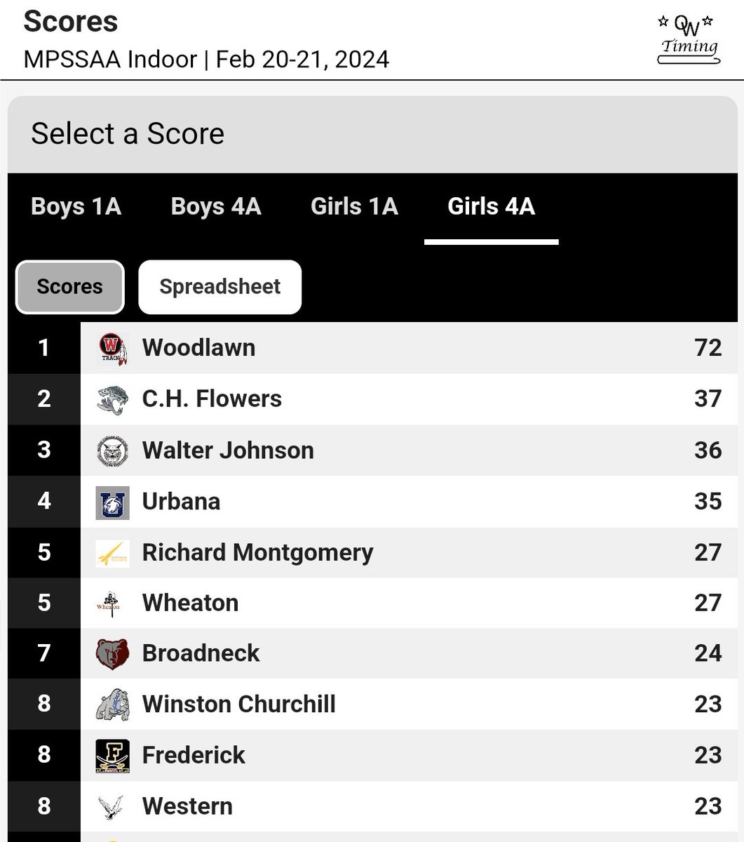 WoodlawnTrack's tweet photo. Congrats to our Girls Indoor Track team for winning the MPSSAA 4A State Championship!  The first in program history.  Our girls completed a clean sweep of championship season. #CountyChamps #RegionChamps #StateChamps https://t.co/nAUvkVZDXg