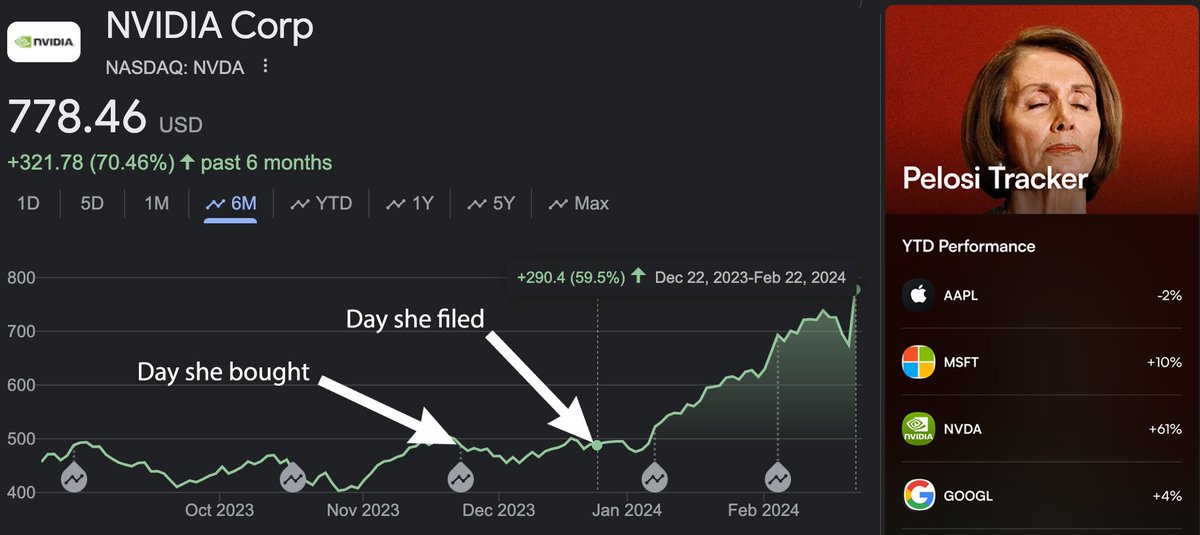 Crazy. Pelosi has now made 10 years worth of salary through her
