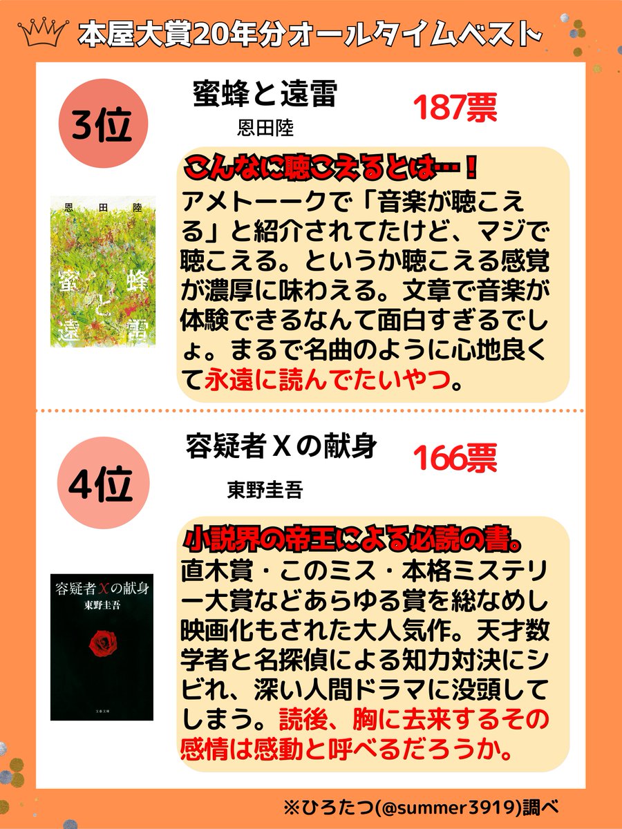 summer3919's tweet photo. 読書好き774名と協力して本屋大賞オールタイムベストを作ってみました。
全国書店員さんが一番売りたい本を決める本屋大賞1～20回までノミネートされた200作品の中から選出。
時を経ても愛される至高の10品は小説のありとあらゆる楽しさに満ちています。この機会にぜひ書店へ足を運んでみてください!! https://t.co/eQrnSs1kB0