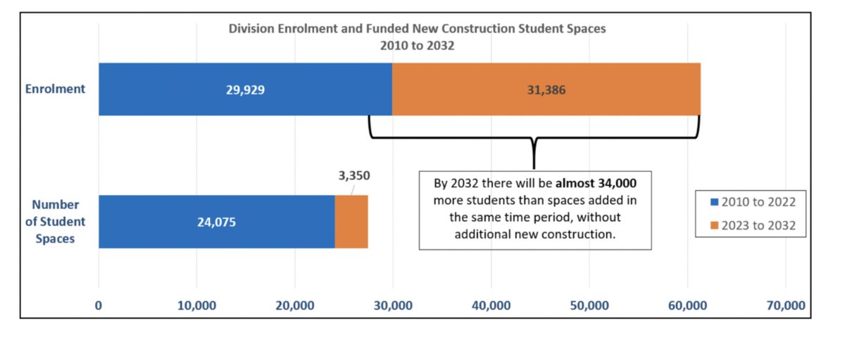 TrishEstabrooks's tweet photo. Space crunch fact: By 2032 there will be 34,000 more students than spaces added, without new school announcements. A familiar, but now urgent message to #abed #EPSB #yeg https://t.co/m11cnpeoKZ