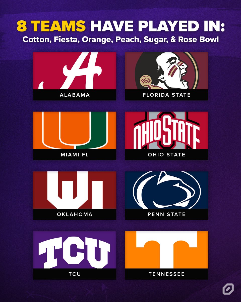 Only 8 CFB teams have played in the Cotton, Fiesta, Orange, Peach, Sugar, AND Rose Bowl. (NY6) These teams have won 5 of the 6, but no school has won all six yet. Who will be the 1st program to achieve wins in all six?