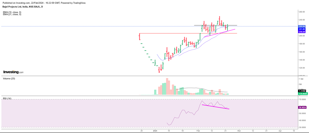 AshrafZaman3's tweet image. BOUGHT 3 STOCKS TODAY
#BAJELPROJECTS
#LLOYDSENGINEERING
#PARKHOTELS

#StocksToBuy 
#StockToWatch