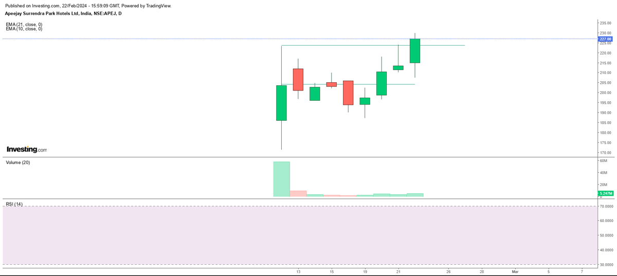 AshrafZaman3's tweet image. BOUGHT 3 STOCKS TODAY
#BAJELPROJECTS
#LLOYDSENGINEERING
#PARKHOTELS

#StocksToBuy 
#StockToWatch