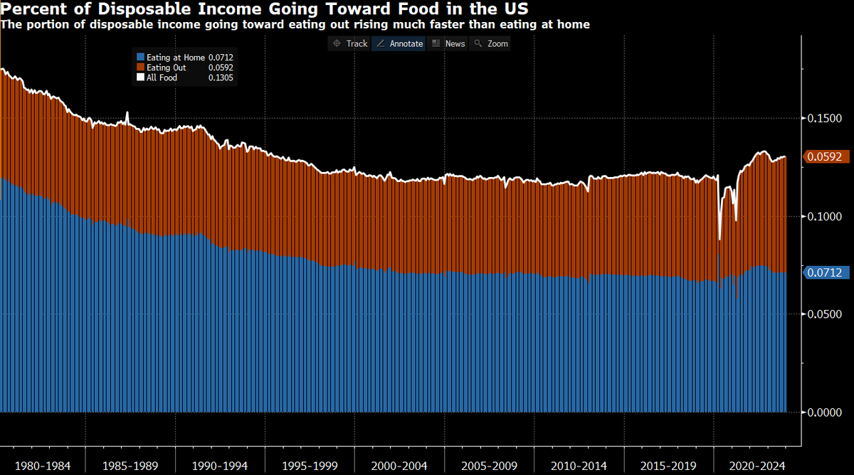 A more detailed/scaled chart of the percentage of US disposable income spent on food via @M_McDonough