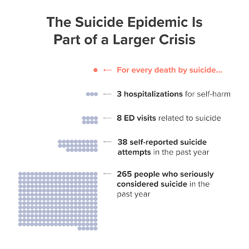 <a href="/neuroflowlive/">NeuroFlow</a> combines thoughtful AI &amp; human touch for enhanced suicide prevention, proactively intervening in the moments that matter.

NeuroFlow found that 53% of high-risk individuals flagged by NLP may not have otherwise been identified through conventional screening