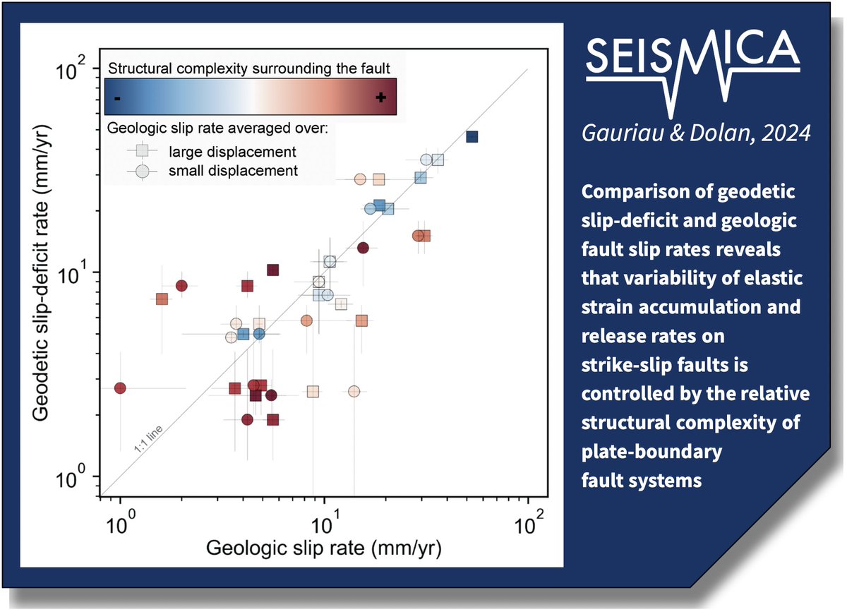 Geodetic Rates versus Geologic Slip Rates: Are They Equal? Gauriau & Dolan explore the circumstances under which geologic slip rates and a geodetic slip-deficit rates may align or diverge. (link updated) Read more at: doi.org/10.26443/seism…