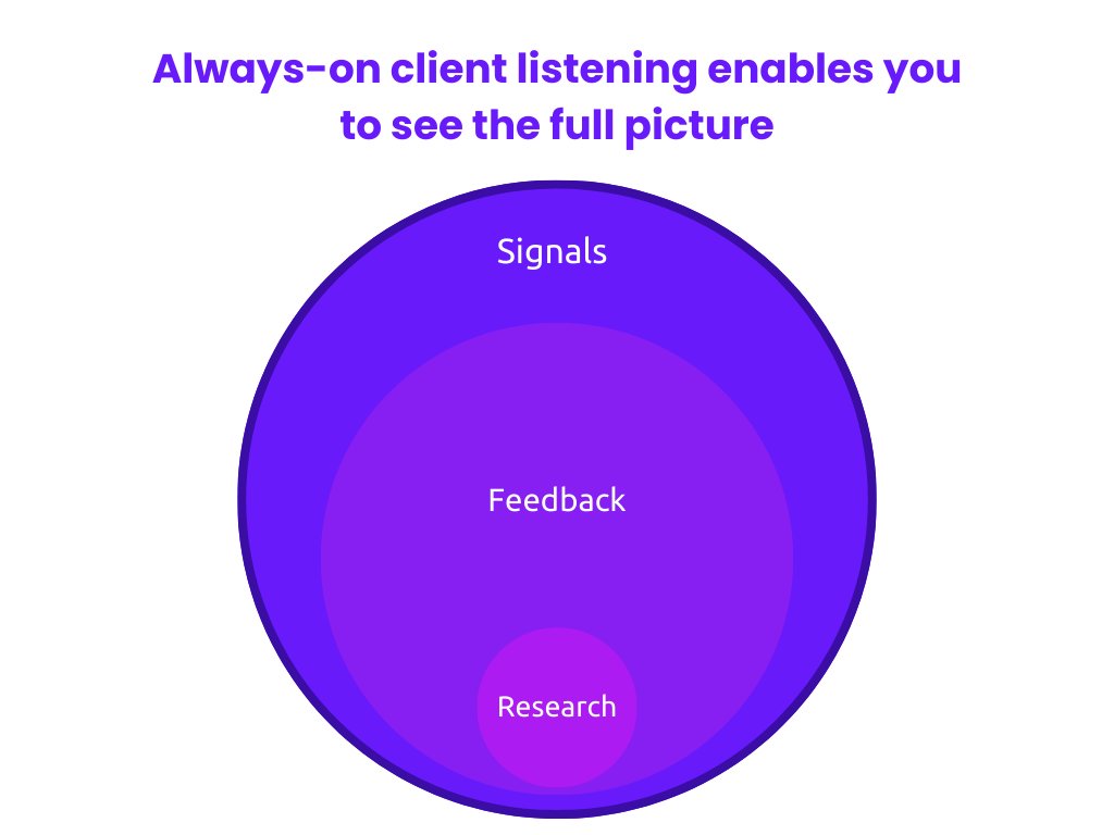 Your clients don't want to be researched or measured, they want to feel heard. 
This week's newsletter looks at how fwd-looking firms are embracing always-on #clientlistening to discover all the signals being shared by their clients &amp; prospects. #cx
linkedin.com/posts/paul-j-r…