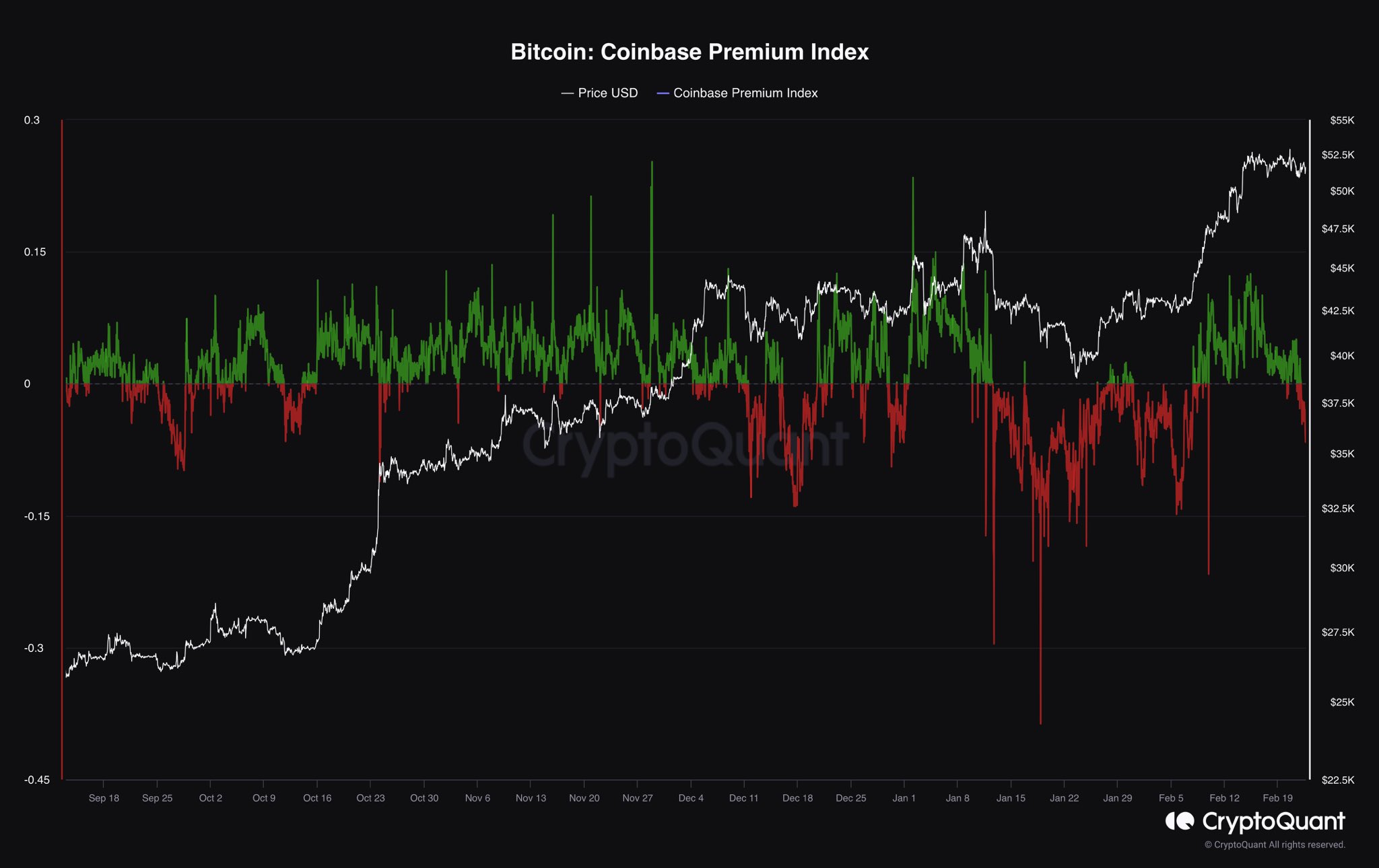 Bitcoin Coinbase Premium Index