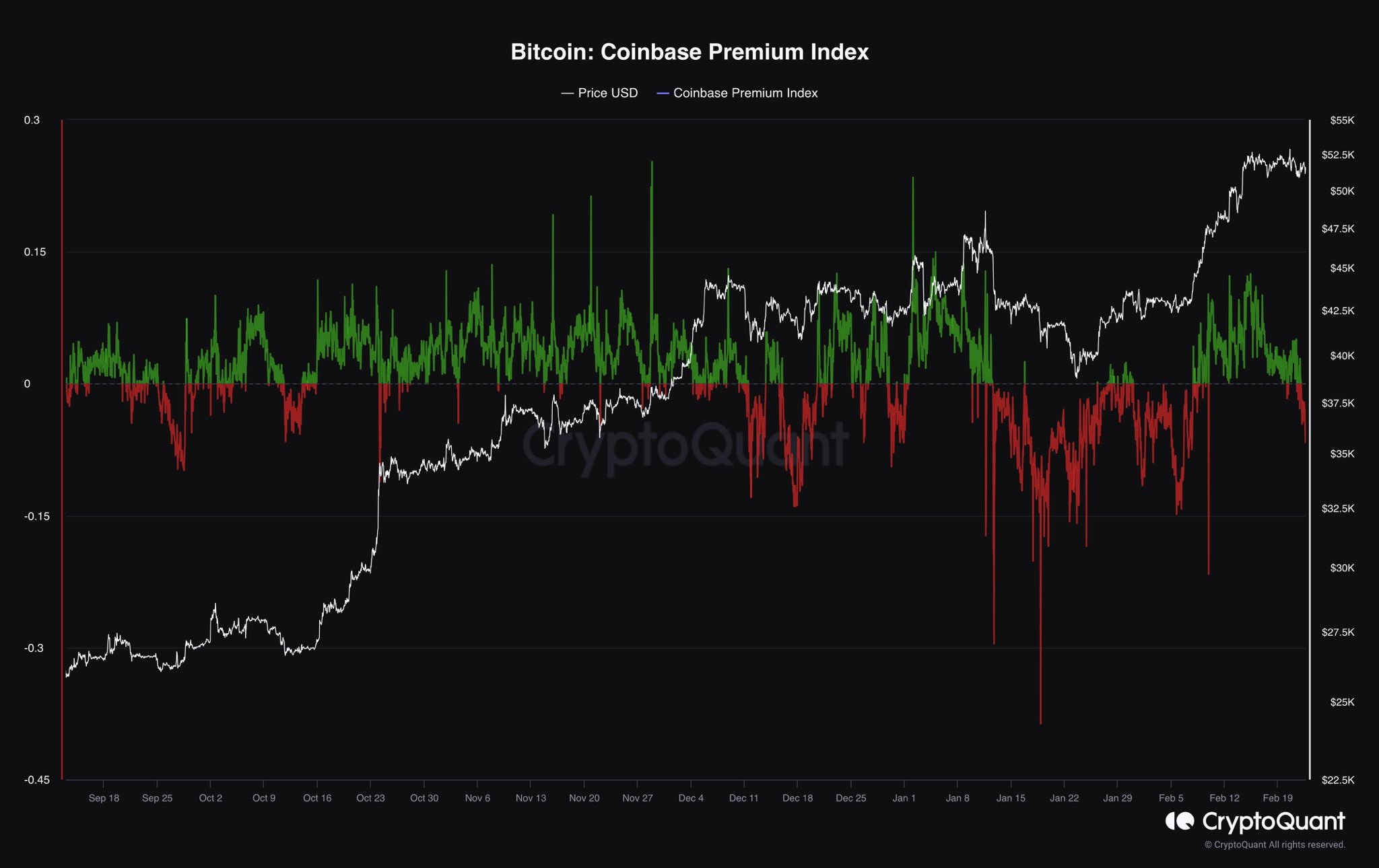 Bitcoin Sellers Have Returned On Coinbase, Price Decline To Continue?