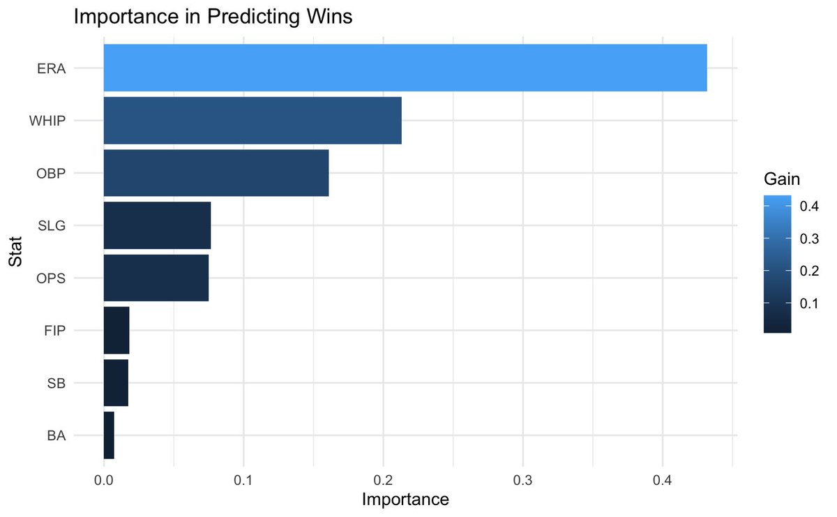 PineappleParlay's tweet photo. In our last post you saw how some basic stats correlate with wins. We can measure the importance of these stats based on nonlinear relationships as well. When we use a machine learning algorithm called eXtreme Gradient Boosting to predict wins, this is what we get. https://t.co/jRNJv0Unpa