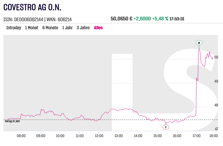 Inno_Trends's tweet image. #Covestro kurz vor #XETRA Schluss aufgrund eines Marktgerüchts deutlich im Plus

wallstreet-online.de/nachricht/1781…

Schau mer mal ...

#Börse #Aktien #ADNOC #Berlin #Hamburg⁠ #München #Köln⁠ #Frankfurt #Stuttgart #Düsseldorf #Leipzig #Dortmund #Essen #Bremen #Dresden #Hannover #Nürnberg