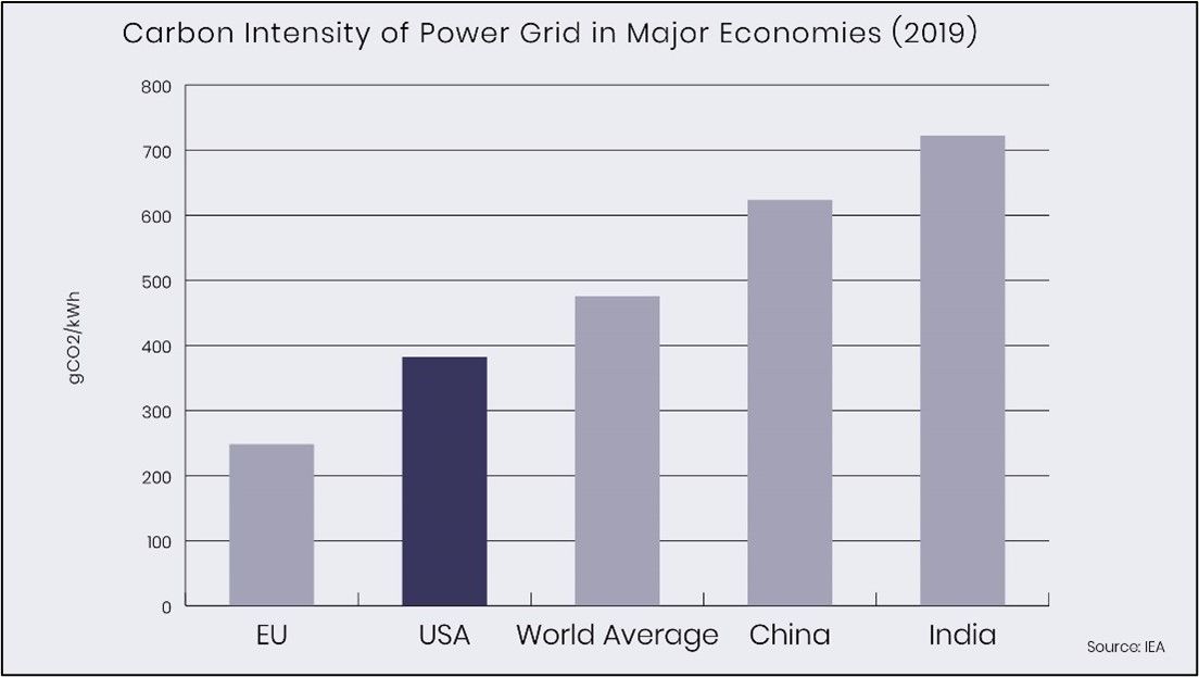 The U.S. has a carbon advantage in electricity generation over most major economies and is a carbon-efficient manufacturer of vital electric infrastructure technologies. Learn more: bit.ly/42F0tN7