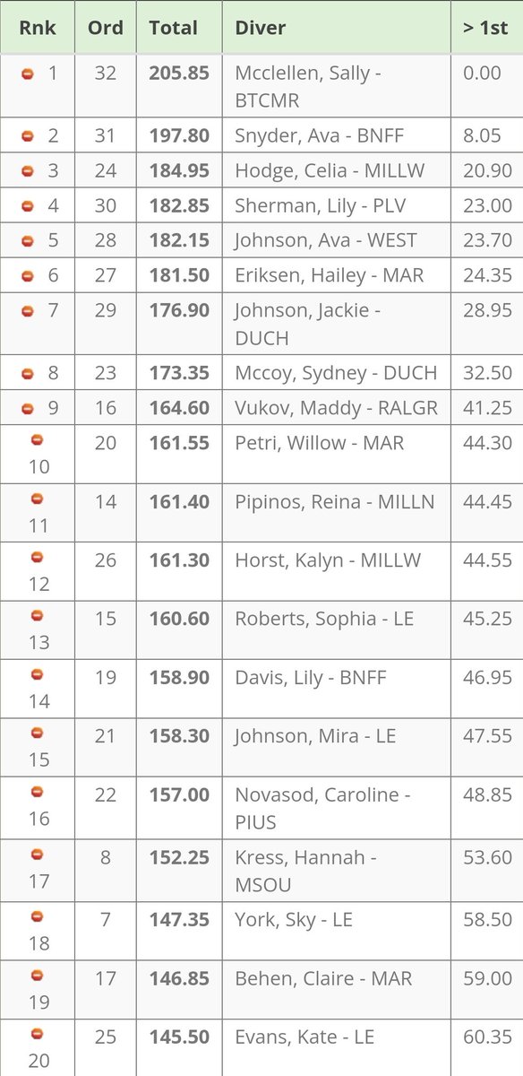 mnswimanddive's tweet photo. Renia is currently in 11th place and moves on to the next round.
Lenah's season finishes with a 27th place.
@MNHSActivities @MillardNorthHS @MillardPS @AaronBearinger
#StangGang
#rollsstangs https://t.co/PKfwfaN79B