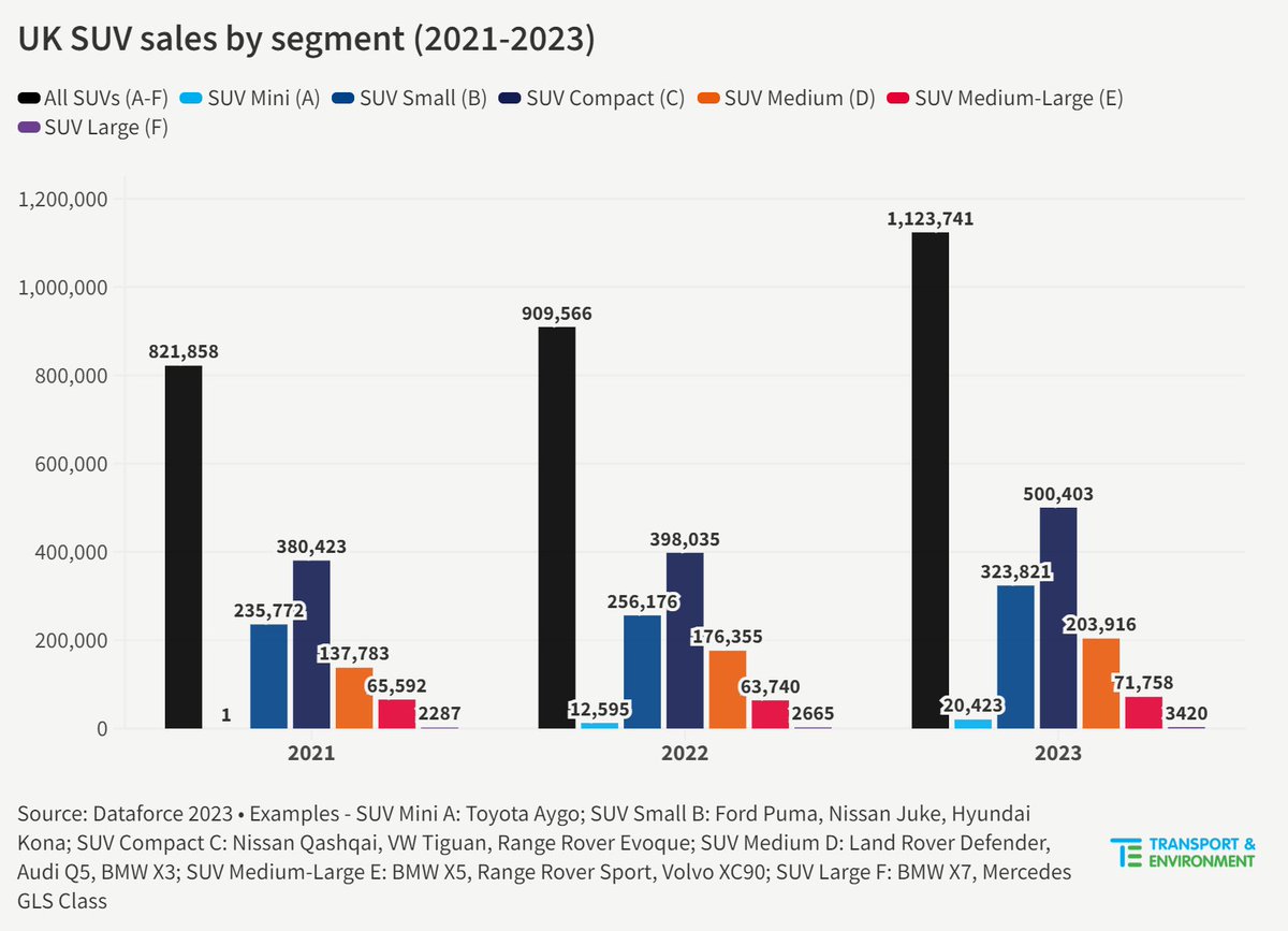 I dug into UK car sales data from 2023 for @transenv_UK and, my word, do we have an SUV problem... 🚨UK SUV sales surpassed 1.1 million in 2023, up 24% from 2022 and 37% from 2021🚨 A thread 🧵 Interactive tables here: transportenvironment.org/discover/whats…