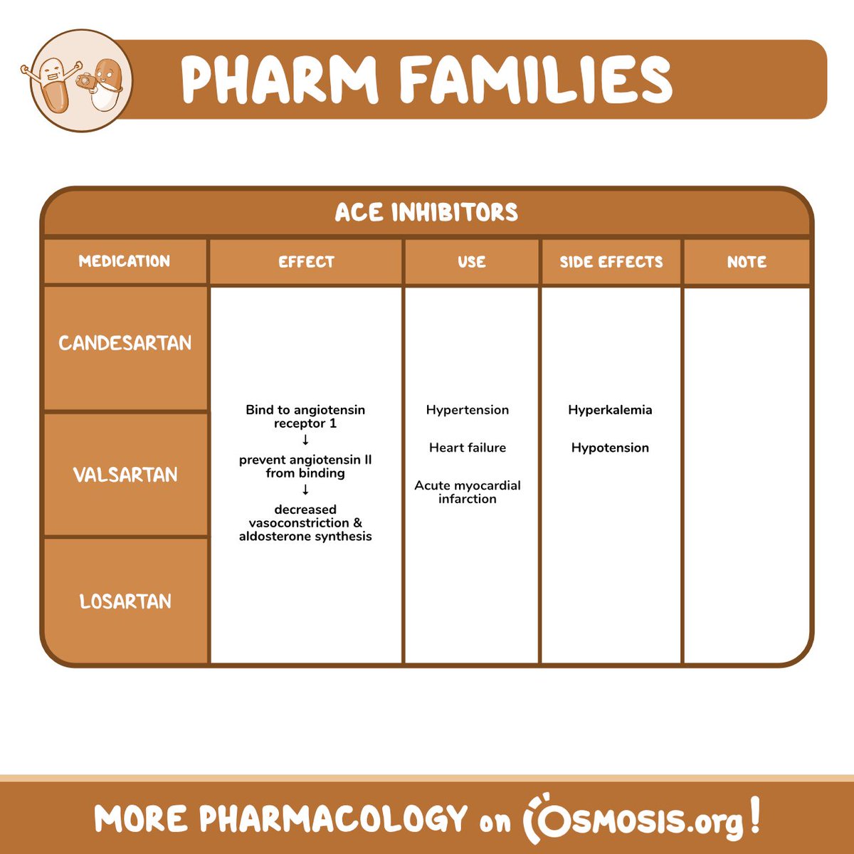 Today's #PharmFamilies is on ARBs (angiotensin II receptor blockers), which are antihypertensives. They bind to angiotensin receptor 1 on vascular smooth muscles and adrenal glands, preventing angiotensin II from binding.

Learn more: osms.it/pharm-arbs-tw