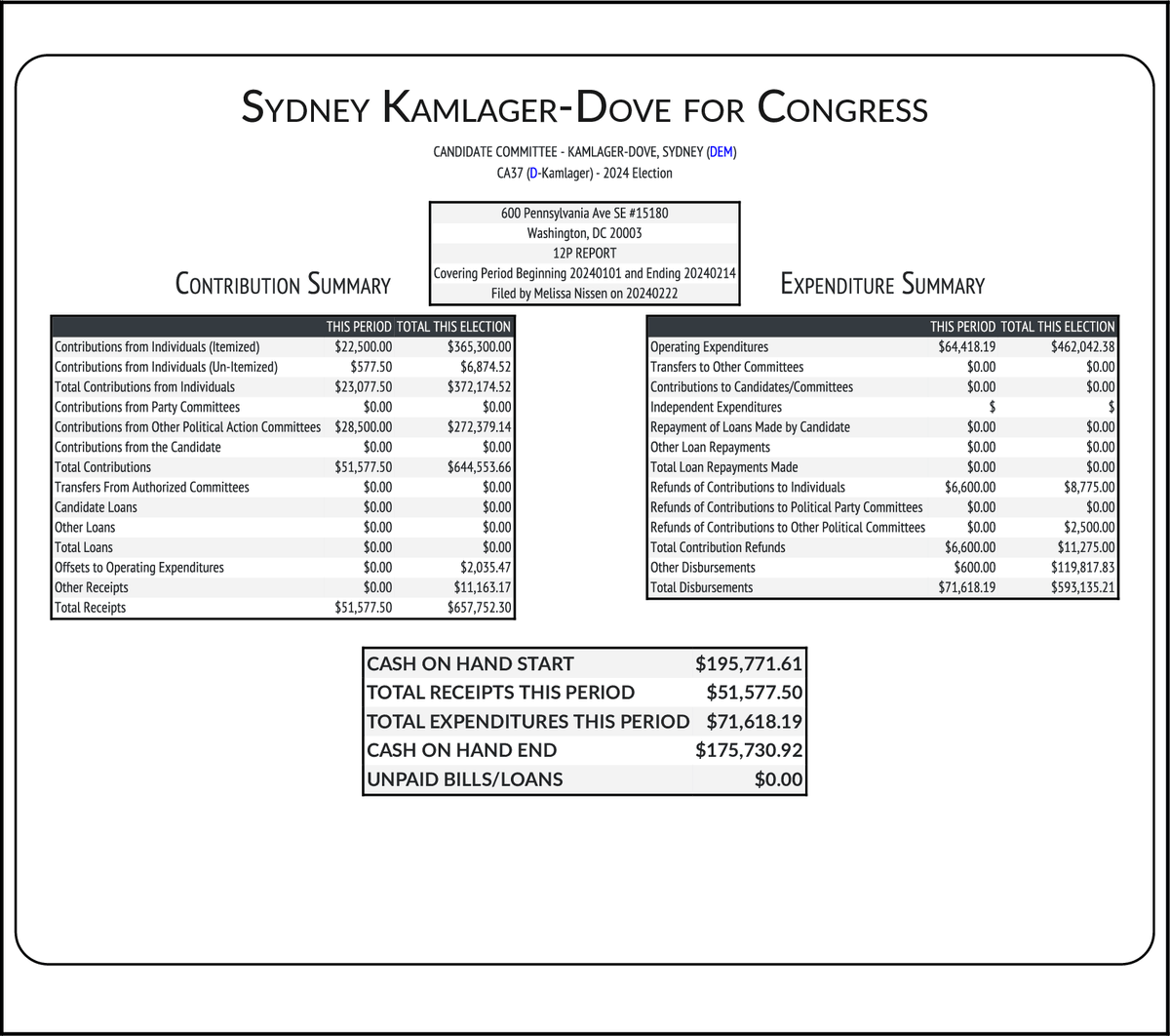 NEW FEC F3
KAMLAGER-DOVE, SYDNEY (DEM-Inc) #CA37

RCPT $51,578
EXPN $71,618
COH $175,731
docquery.fec.gov/cgi-bin/forms/…