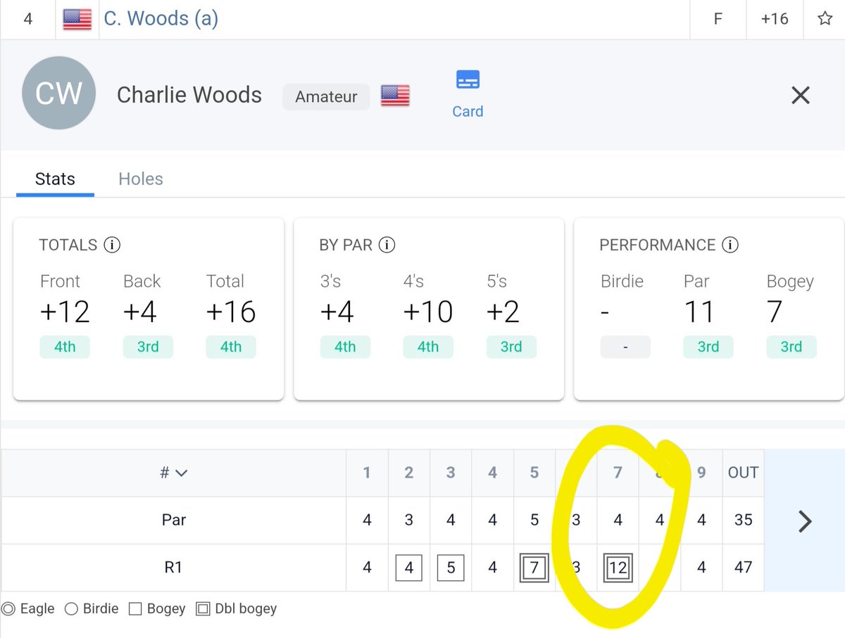 Charlie Woods, one of us!  Took a 12 on hole 7 👀.  @PFTCommenter @BarstoolBigCat any thoughts?
#charliewoods #oneofus #cognizantclassic