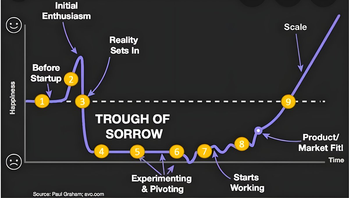 $50,000 MRR Stripe Screenshots feel good. Right? But Founder's journey is not as fancy as it is advertised. It demands alot of sweat, hair and some blood. So how's the Startup Curves goes. After being part of 10+ Startups and 9 failed attempts in last 5 years. Here's the…