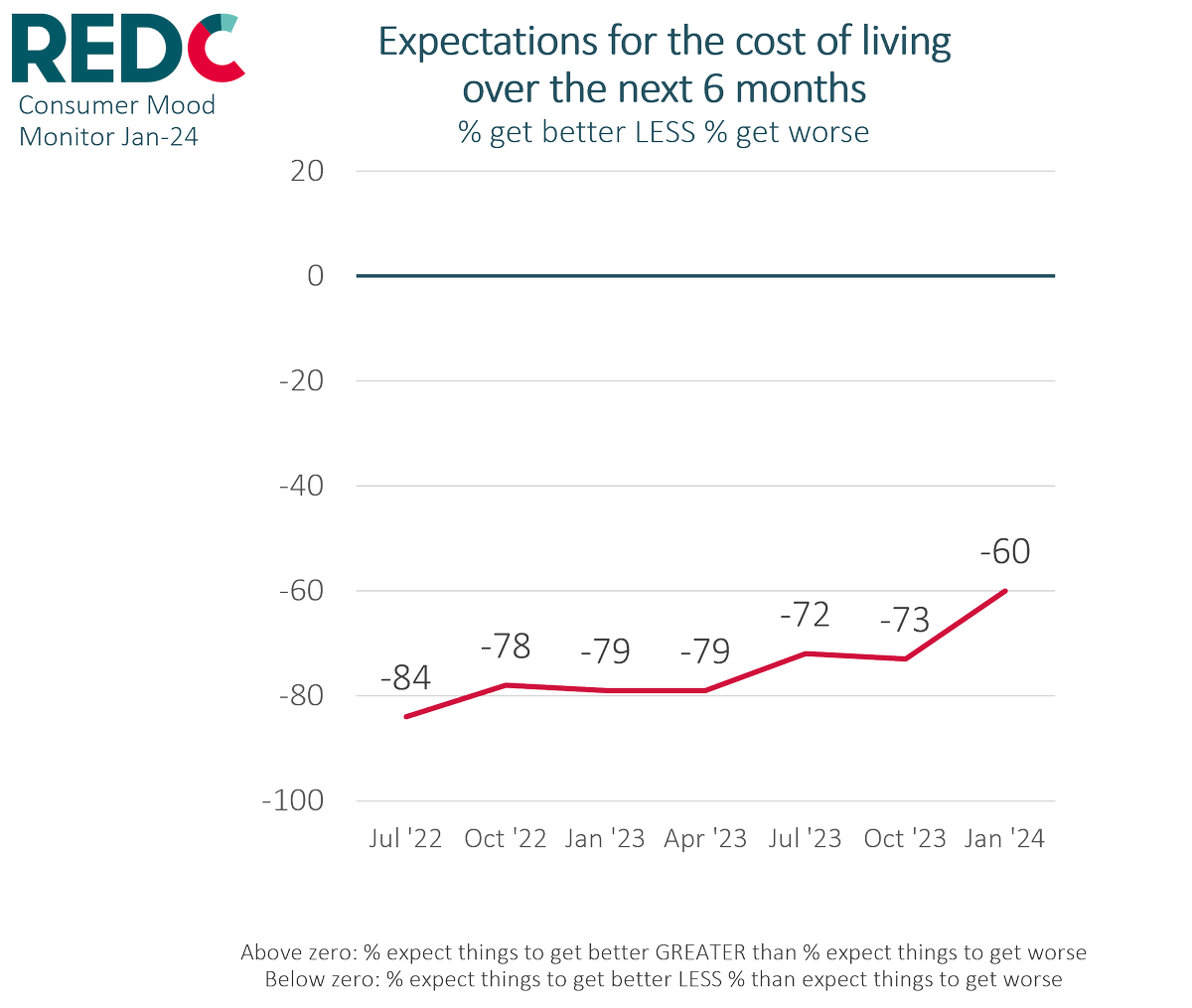 As the rate of inflation has slowed in the latter half of 2023, consumer fears over further rises in the cost of living have eased. Yet, a majority are still concerned about increases over the next 6 months Find out more from our #ConsumerMoodMonitor here: bit.ly/3uzmvEv