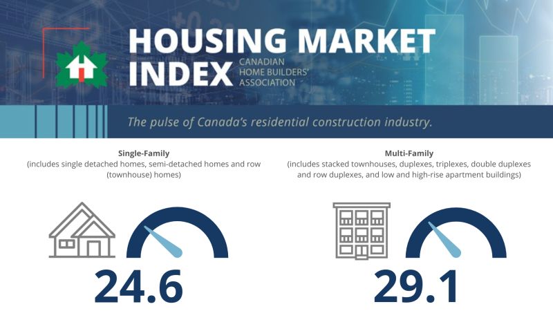 OHBAJobReady (@ohbajobready) on Twitter photo “All levels of government need housing policy that is focused and coordinated on improving affordability and supply through smart policy changes.” - <a href="/CHBANational/">CHBA National</a> CEO Kevin Lee.
See more: chba.ca/hmi
#OHBAJobReady #CanadianHomeBuilders #ConstructionTraining “All levels of government need housing policy that is focused and coordinated on improving affordability and supply through smart policy changes.” - <a href="/CHBANational/">CHBA National</a> CEO Kevin Lee.
See more: chba.ca/hmi
#OHBAJobReady #CanadianHomeBuilders #ConstructionTraining