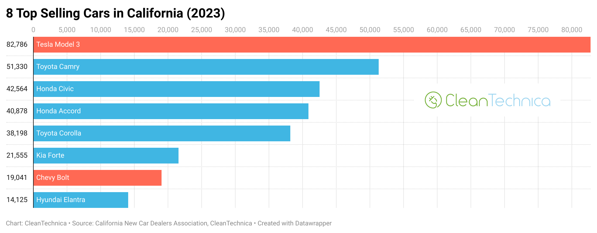 Tesla most sale selling car