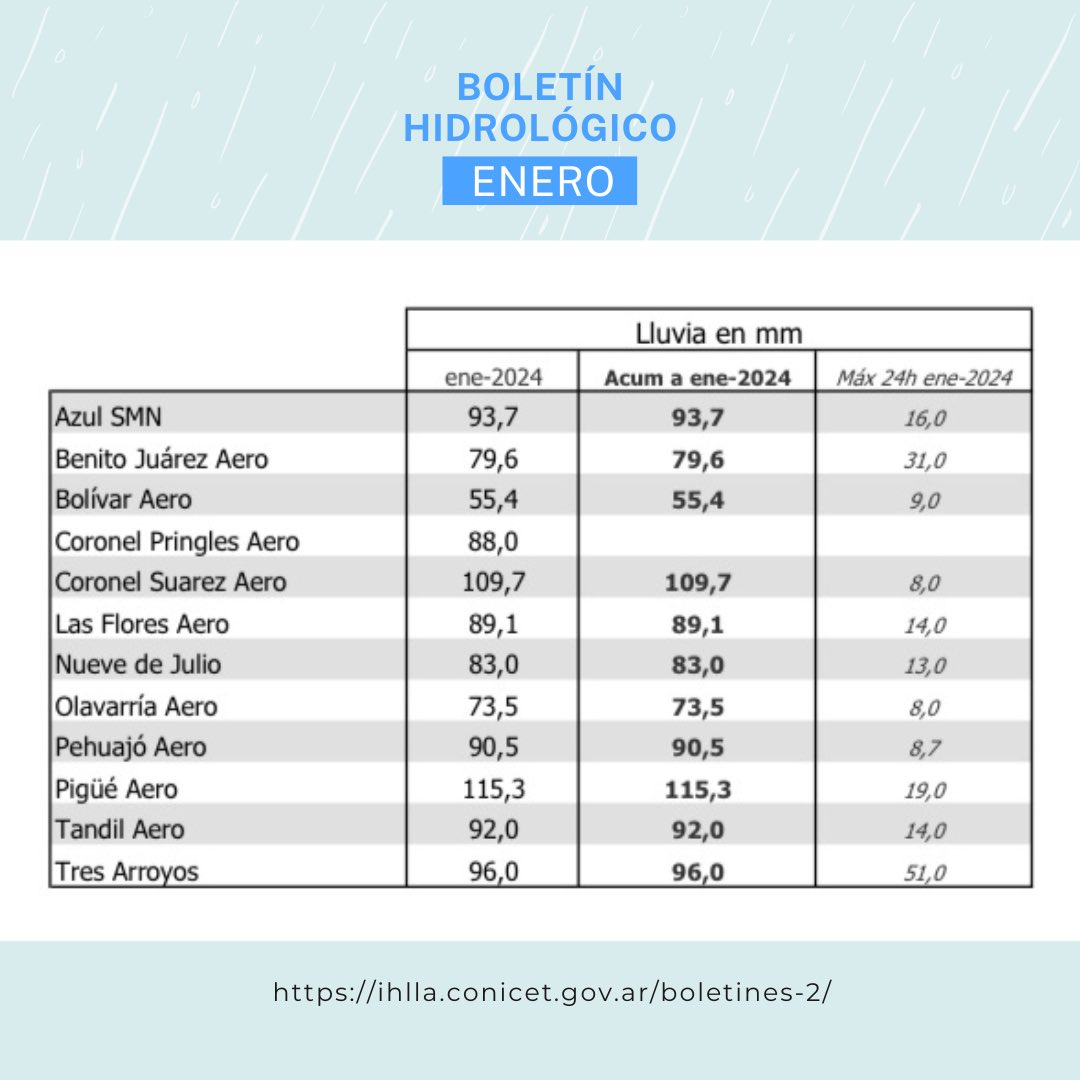 BOLETÍN HIDROLÓGICO ENERO
Los boletines hidrológicos son publicaciones mensuales que presentan una síntesis del estado hidrológico de la cuenca del arroyo del Azul y la región.

🌐Ingresa a 👉 ihlla.conicet.gov.ar/boletines-