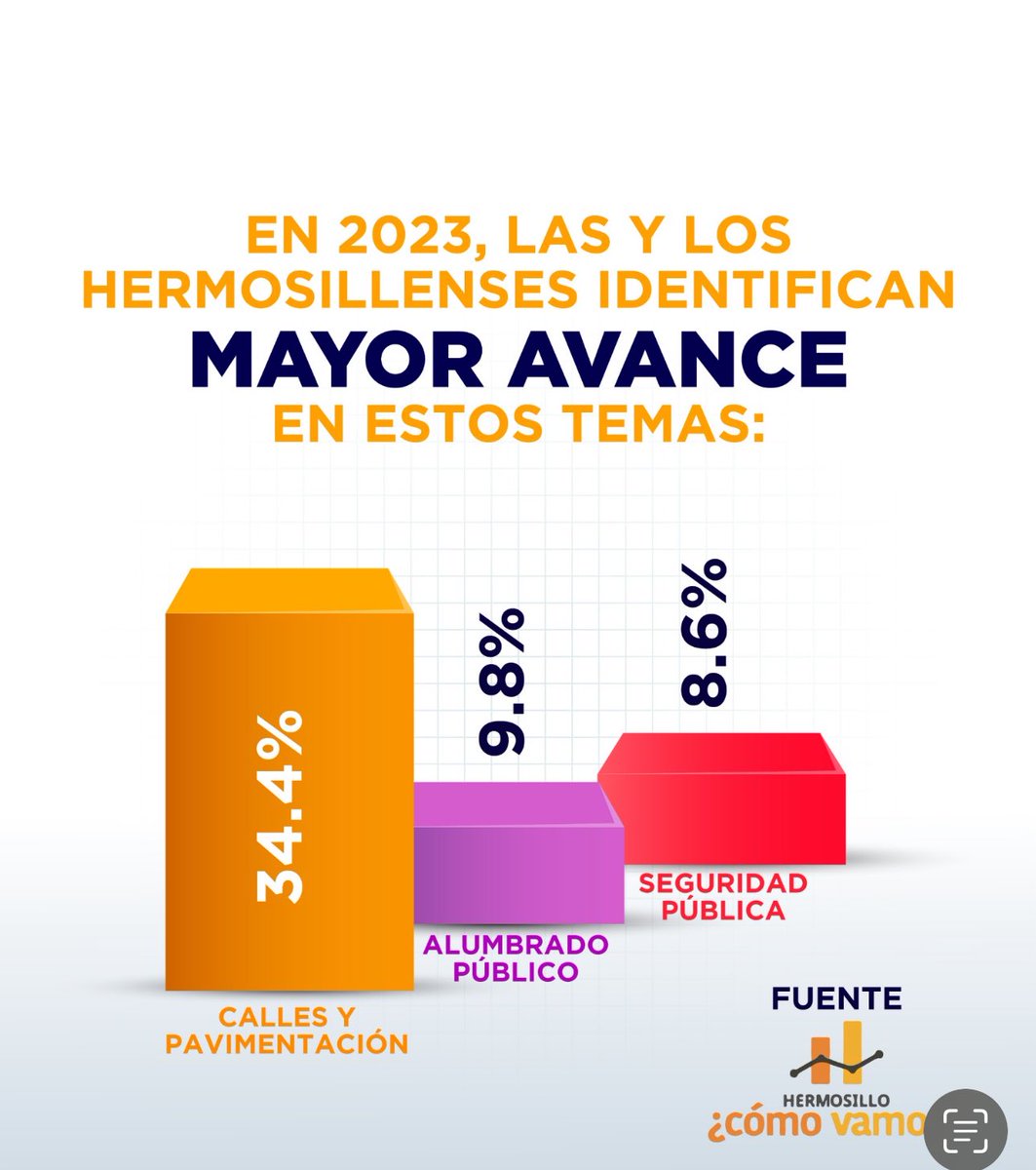 IranGalCord's tweet photo. HERMOSILLO COMO VAMOS ? VAMOS MUY BIEN VAMOS EXCELENTE! AJUAAA 🤠 ENCUESTA ANUAL #Hermosillo @hmocomovamos #HermosilloCreceContigo #HermosilloCrece
La calificación más alta que ha tenido una administración municipal, desde que se mide (7 años consecutivos) https://t.co/zciVSSy6lv