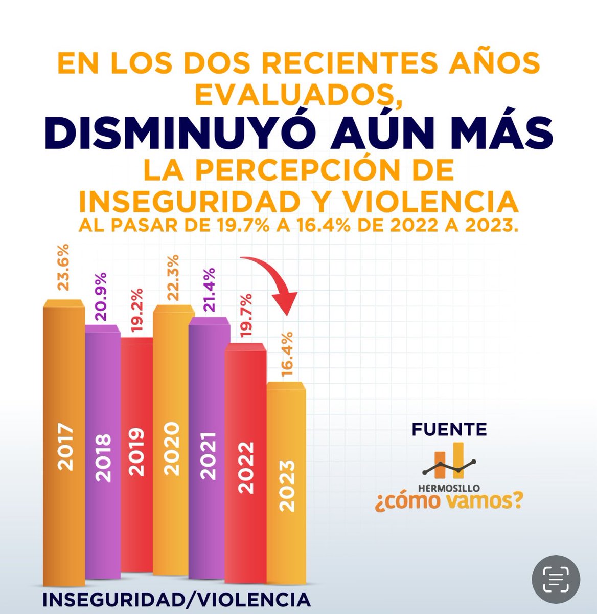 IranGalCord's tweet photo. HERMOSILLO COMO VAMOS ? VAMOS MUY BIEN VAMOS EXCELENTE! AJUAAA 🤠 ENCUESTA ANUAL #Hermosillo @hmocomovamos #HermosilloCreceContigo #HermosilloCrece
La calificación más alta que ha tenido una administración municipal, desde que se mide (7 años consecutivos) https://t.co/zciVSSy6lv