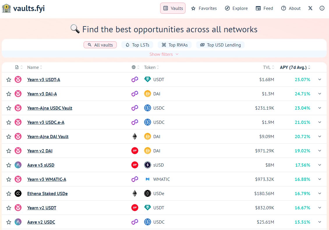 📈 State of DeFi Yields I've been using vaults.fyi to check base rates on stables. It's clear there's more leverage at play and yields are rising across the board. Simple strategies can net 20%+ APY in the current market. Leading Accessible Yields @yearnfi is…