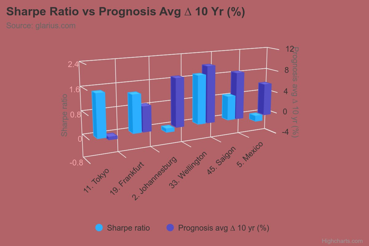 GlariusPlatform's tweet photo. 🟠🟡

"GRAPHING TYPE 3 sets up Sharpe Ratio (or Modigliani2) against another parameter . 

In this case Sharpe Ratio against Stock Market index Prognosis avg ∆ 10 yr ."

#johannesburg #tokyo #frankfurt #wellington #vietnam #mexico

INVESTMENT CLIMATE 🌐
AUTO GRAPHING 📊 https://t.co/GHfTTCtnNu