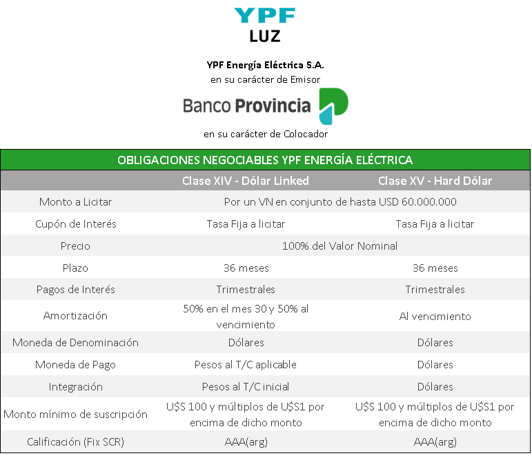 CdeInversiones's tweet photo. 📢Llamado a Licitación de Obligaciones Negociables de YPF LUZ 🚀
🧑💻Por Homebanking BIP
📅23 de febrero de 2024
🕒10 a 15 hs
#Licitaciones #ON #YPF #BPBA
Detalle de los instrumentos ofrecidos 👇 https://t.co/30sNcM1I7B