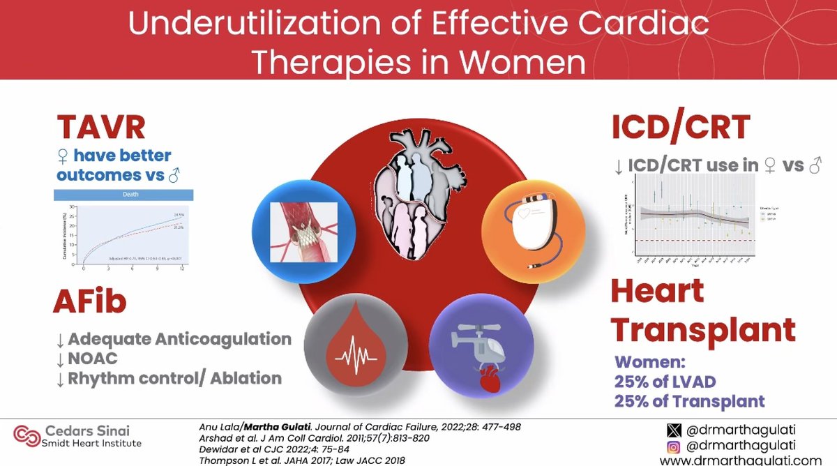 🔑Highlights from @DrMarthaGulati talk on understanding Sex (& Gender) differences in Cardiovascular Disease 

🚺underrecognized, underdiagnosed,
undertreated & understudied in CVD 
🚺are less likely to receive GDMT

#HeartHealthMonth #GoRed ❣️