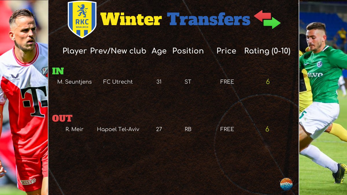 EredivisieFocus's tweet photo. Winter transfer window in Eredivisie #13/18
🟡🔵 RKC Waalwijk
#WinterTransferWindow #Eredivisie #Transfers #RKCWaalwijk #Waalwijk https://t.co/Y8O0fAKpK3