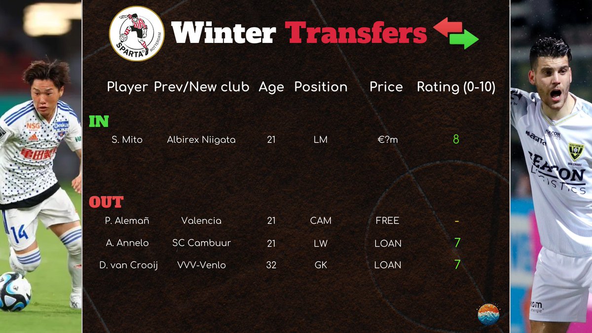 EredivisieFocus's tweet photo. Winter transfer window in Eredivisie #14/18
⚪🔴 Sparta Rotterdam
#WinterTransferWindow #Eredivisie #Transfers #SpartaRotterdam #Sparta https://t.co/agAKHMbA8P