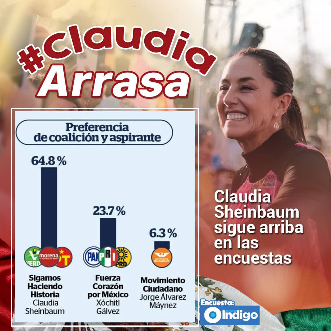 guruchuirer's tweet photo. Claudia Sheinbaum continúa arriba en las encuestas por 40 puntos sobre Xóchitl Gálvez en la encuesta de Favtométrica/Reporte índigo #ClaudiaArrasa https://t.co/wyQY2cxU98
