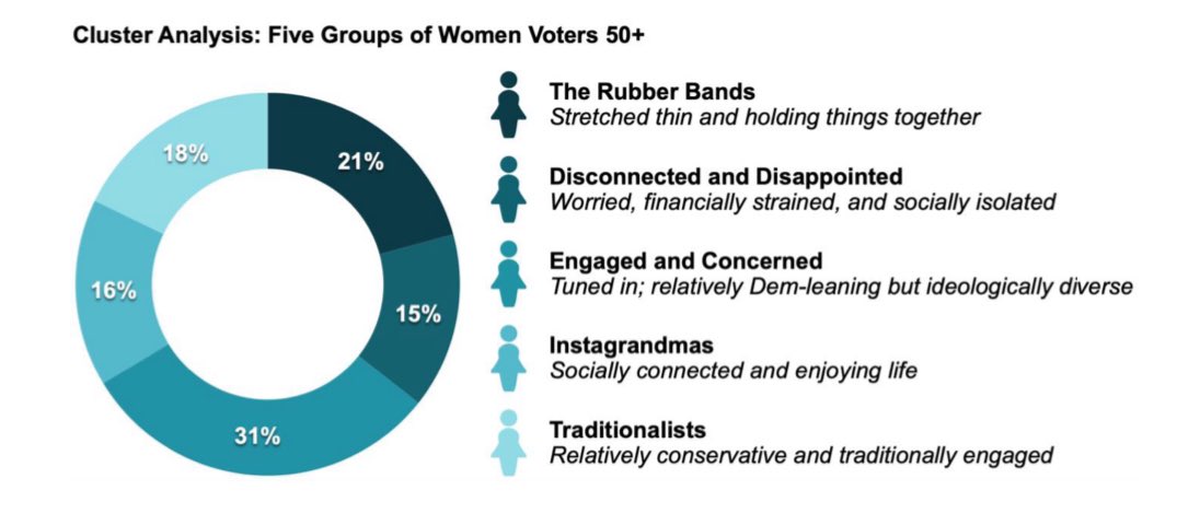 Our five clusters of women voters 50+: * Rubber Bands * Disconnected and Disappointed * Engaged and Concerned * Instagrandmas * Traditionalists Dive into our @aarp report for a breakdown of who they are, what they care about and how they might vote in 2024!