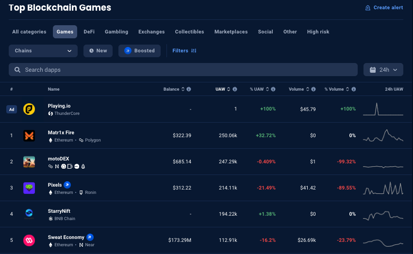 Congrats to <a href="/Matr1xOfficial/">MATR1X FIRE</a> for being the #1 trending blockchain game on <a href="/DappRadar/">DappRadar</a> ❤️‍🔥

∙ 850,165 registered users  
∙ 935,182 app downloads
∙ 225,270 UAW (#2 among all web3 games, #5 among all dApps)
∙ 309,770 onchain addresses
∙ $110,000,000 USD NFT transaction volume