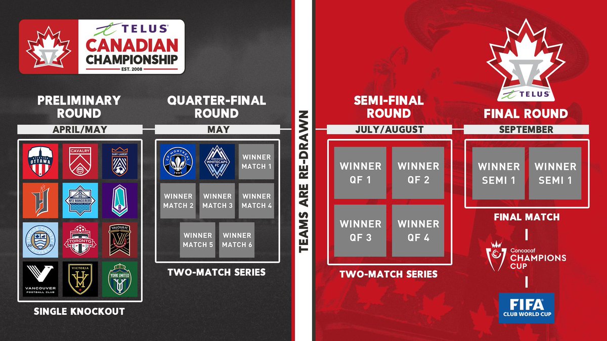 Big fan of the new #CanChamp format!

2-legged matchups make the task for CPL clubs a little easier - just look at Cavs against VWFC in 2019.

Love having a redraw for the SF. It’s a staple of proper Cup competitions, glad they implemented it.

Tbh, just happy our Cup is back.