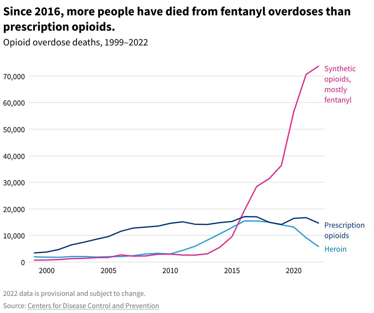 chrislhayes's tweet photo. This chart shows the incredible job Trump did in curtailing fentanyl overdoses during his term. https://t.co/H54TuzUll3