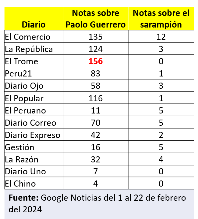 ¿Cómo han cubierto los medios escritos los casos de Guerrero y de #sarampión en sus versiones digitales desde el 1 de febrero hasta hoy?

En Noticias de Google, se han indexado un total de 854 notas que contienen Paolo Guerrero en el titular. Trome lidera con 156 notas indexadas.