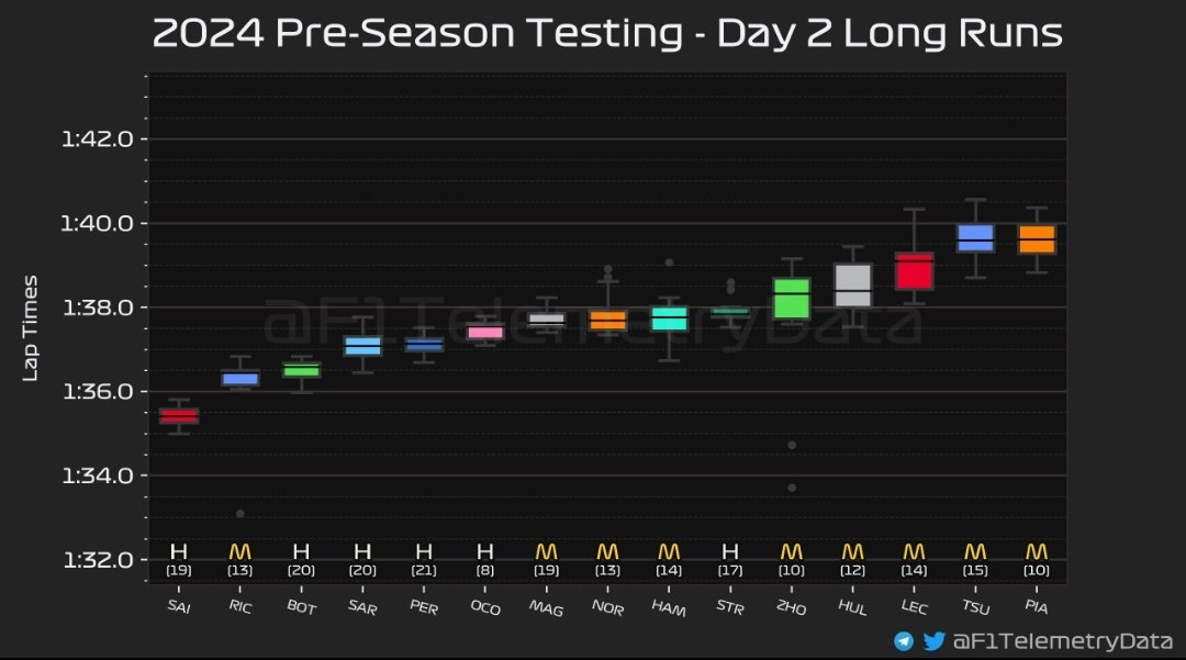 Estás son las degradaciones de los coches en el 2° día de testing, el Aston Martin es el coche que menos degrada

[<a href="/F1TelemetryData/">F1 Telemetry Data</a>]

#F1 #F1Testing