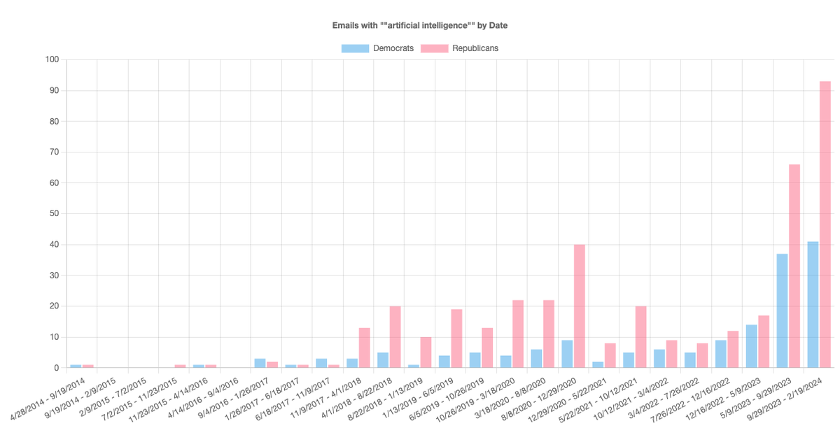 DCInbox's tweet photo. A 10 year timeline of members of congress writing about "artificial intelligence" in their official e-newsletters

😉 @Horganism https://t.co/gA76QA1pYW